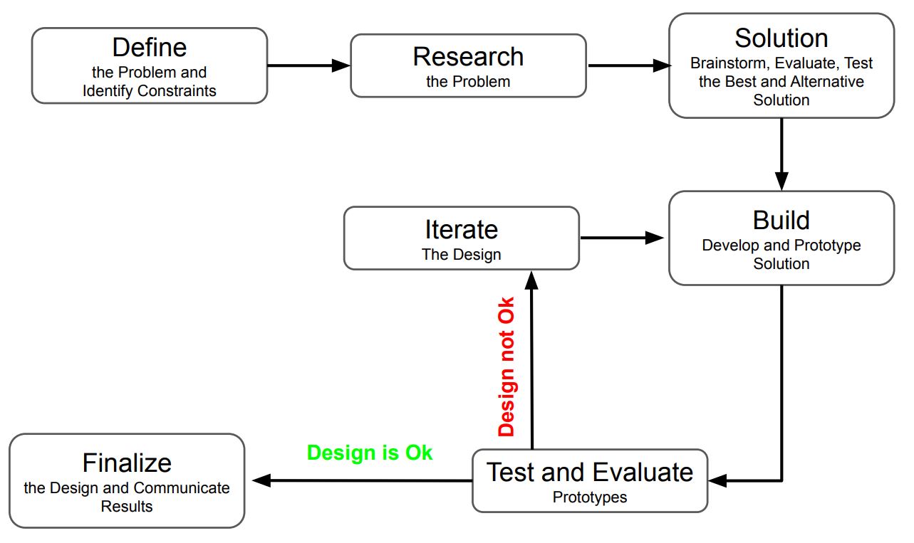 engineering design process thesis