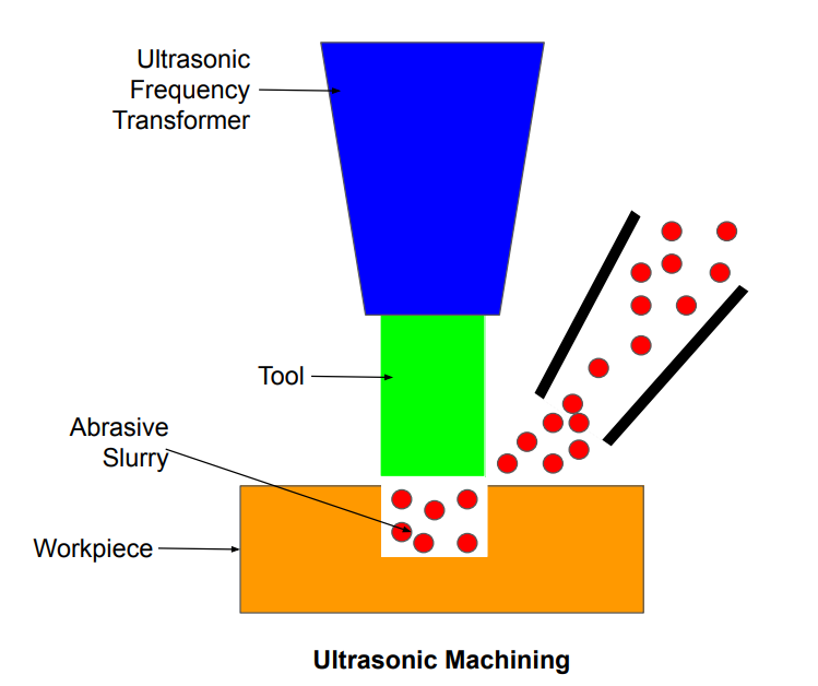 This image shows ultrasonic machining process