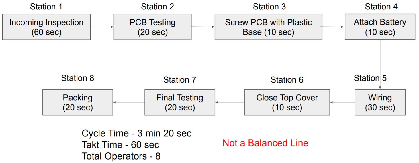 Idle time example - How to calculate time required for production