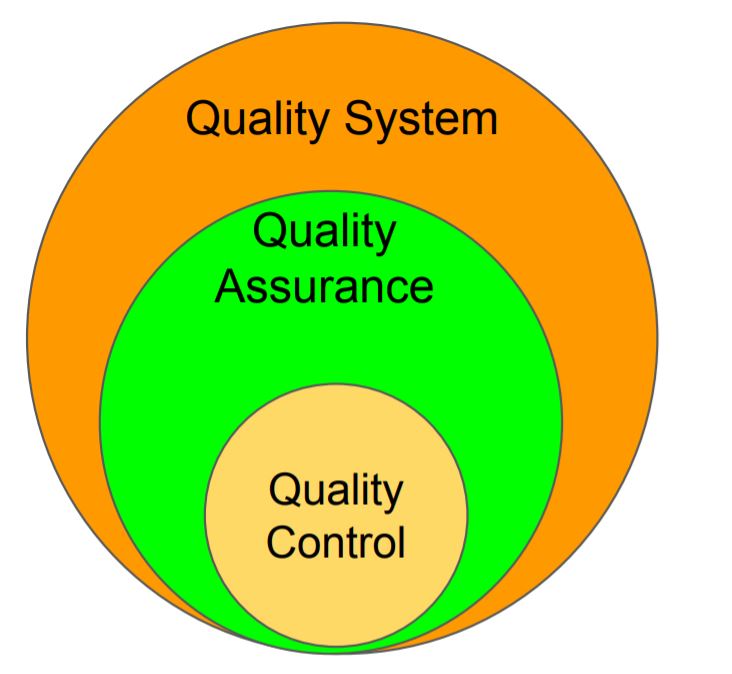 THis image shows the difference between Quality Assurance vs Quality Control.