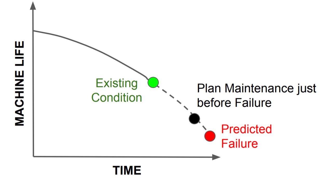 This image shows Machine life time graph with predictive maintenance