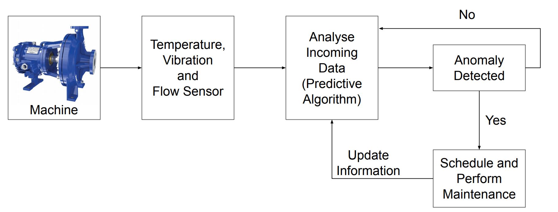 this image shows the working of predictive maintenance system