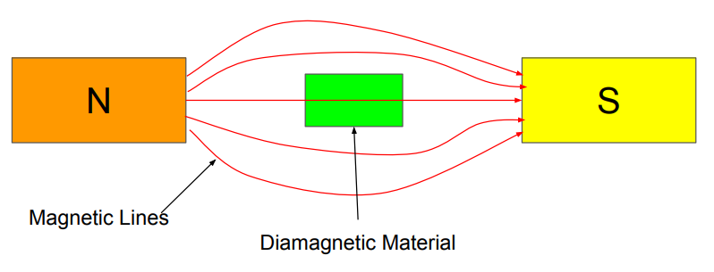 This image shows Diamagnetic materials repels the external magnetic field.