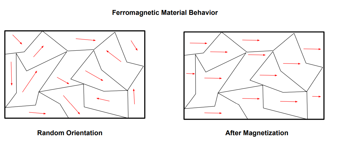 This image shows ferromagnetic materials behavior due to magnetic field.