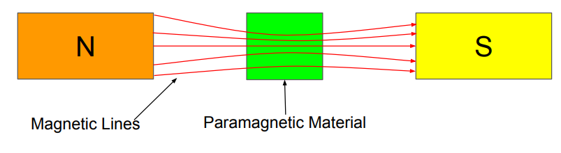 This image shows magnetic field lines passes through the Paramagnetic Materials