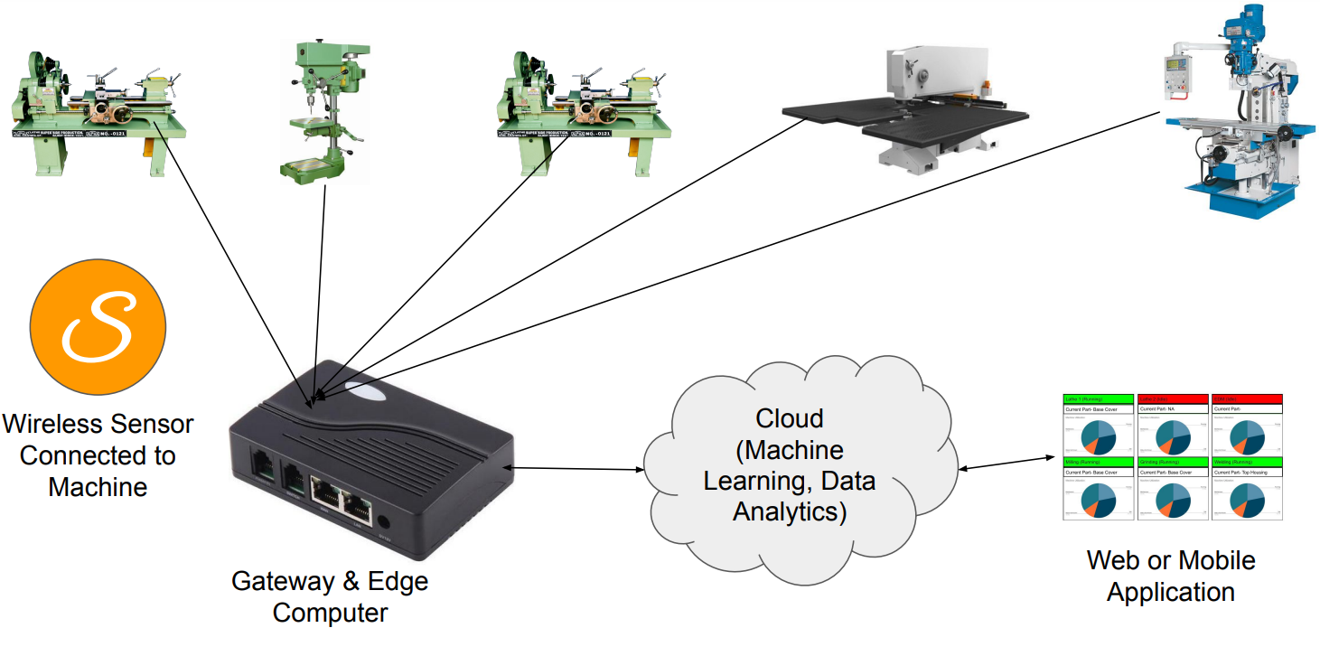 This image shows the Working of a Machine Monitoring System