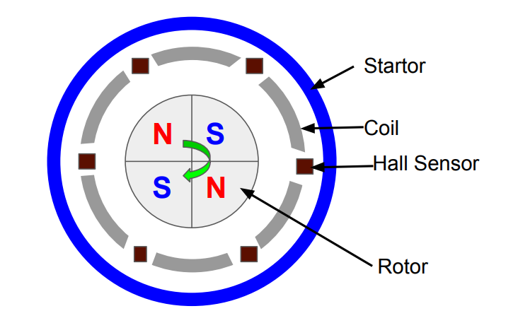 This image shows a Hall Effect Sensor in BLDC motor