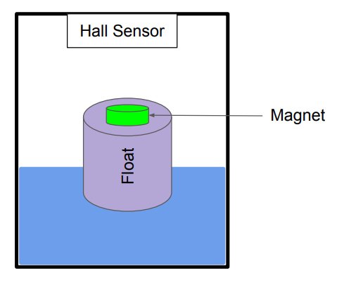 Hall Sensor has application to measure Fluid Level
