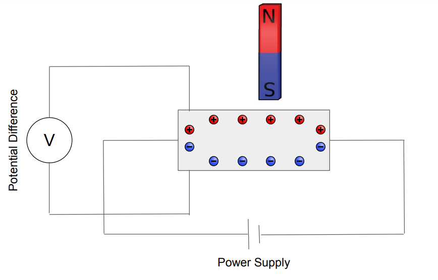 A Hall Effect Sensor is a type of solid-state magnetic sensor that can detect the presence and magnitude of the magnetic field.