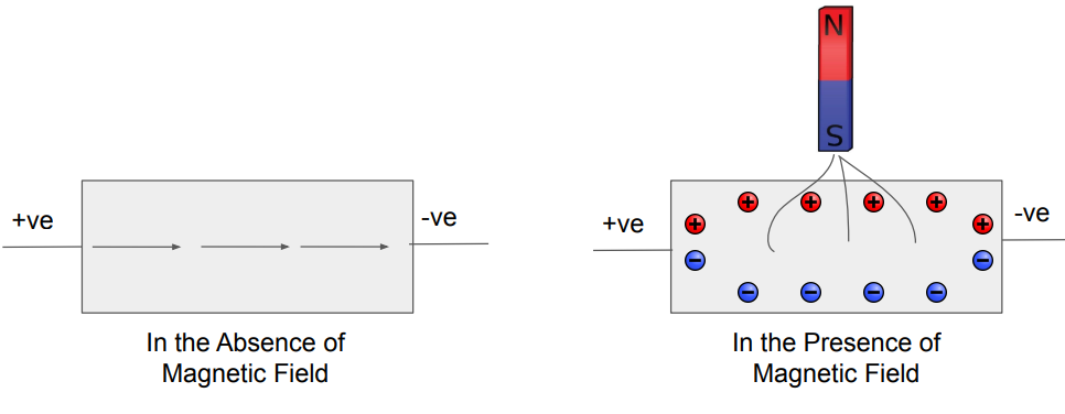 This image shows the Working of a magnetic Hall Sensor