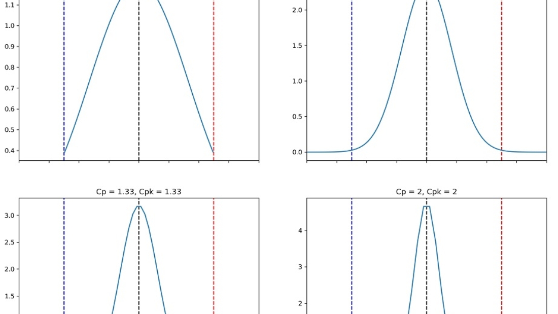 This image shows Bell Curve for different Process Capability normal distributed process.