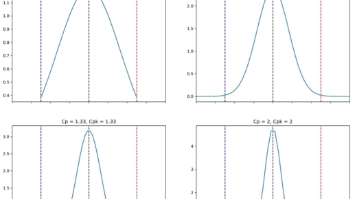 This image shows Bell Curve for different Process Capability normal distributed process.