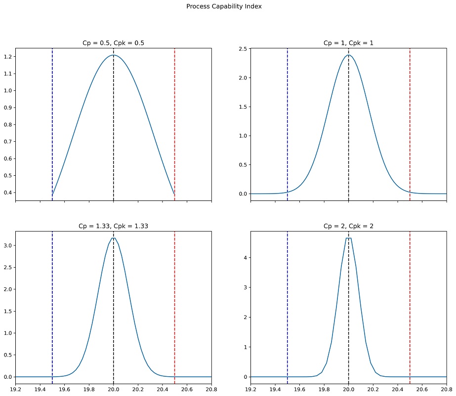 This image shows Bell Curve for different Process Capability normal distributed process.