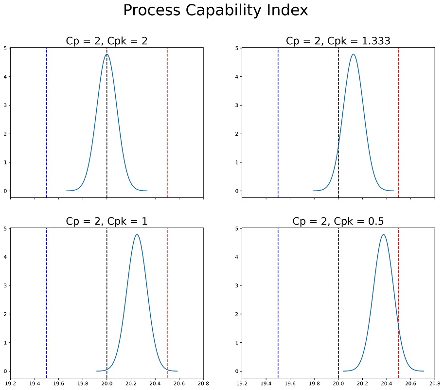 This image shows the comparison between Cp and Cpk Values.