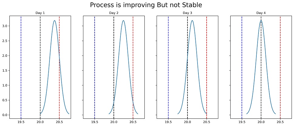 This image shows an improving but unstable process