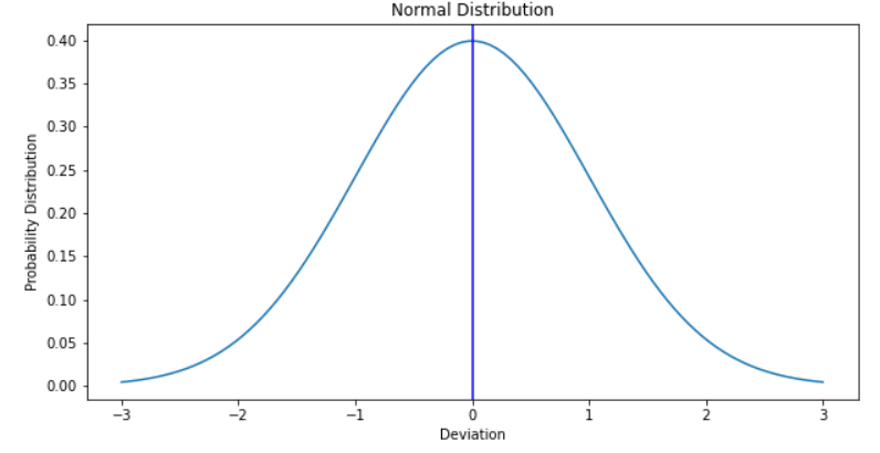 This image shows normal distribution in a dataset