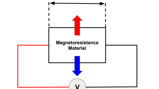 This image shows the Working Principal for Magnetoresistance Magnetic Sensors