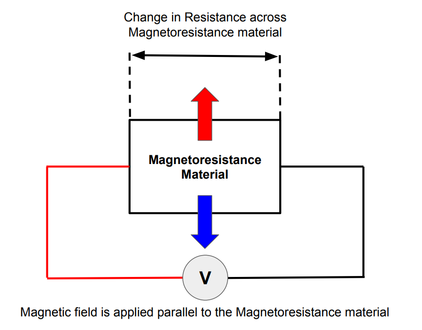 This image shows the Working Principal for Magnetoresistance Magnetic Sensors