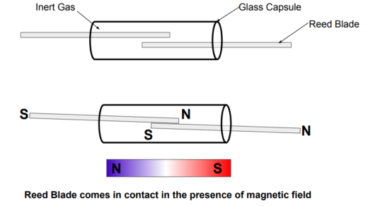 This image shows the Working of Reed Switch