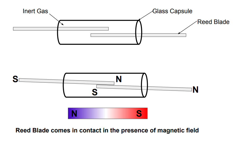 This image shows the Working of Reed Switch